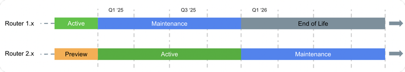 Timelines of currently live major releases of GraphOS Router. Router v1.x is Active through Q4 2024, Maintenance through Q1 2026, then EOL. Router v2.x is Preview through Q4 2024, Active through Q3 2025, Maintenance through Q1 2027, then EOL.
